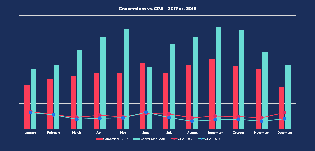 Automotive Client - Year on Year Results Graph