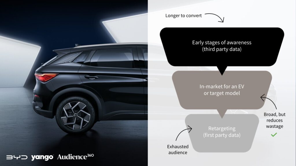 BYD funnel expanded