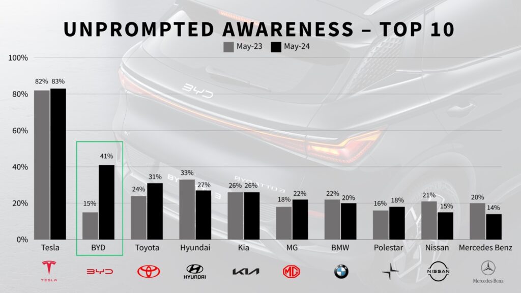 Unprompted awareness chart for car manufacturers