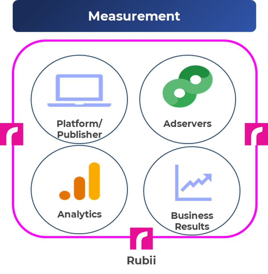 Yango measurement & reporting all in one place with Rubii