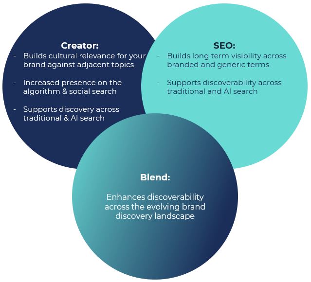 creator and search strategy